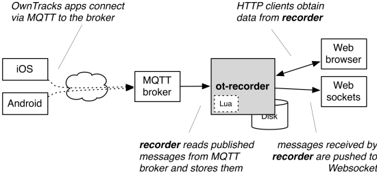 Architecture of the Recorder