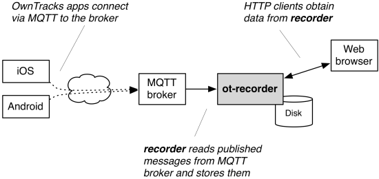 Architecture of the Recorder