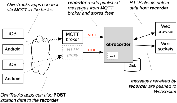 Architecture of the Recorder